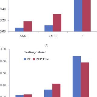 Comparison Of Mae Rmse And R Values From The Rf And Rep Tree Models