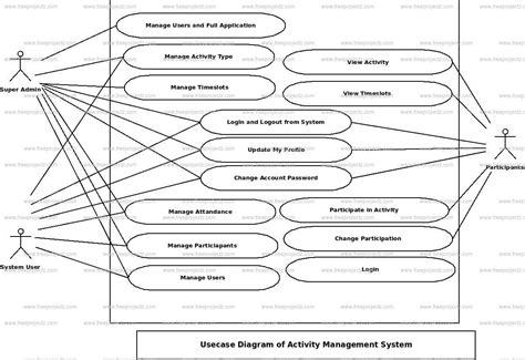 Do Project Managers Really Use Activity Diagram What Is An A