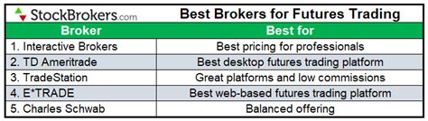 5 Best Brokers for Futures Trading in 2021 | StockBrokers.com