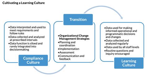 Organizational Learning And Training Bodmando Consulting Group