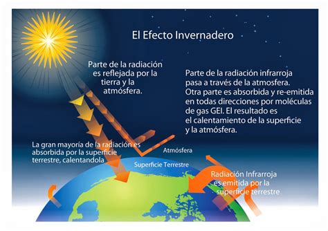 Diferencias Entre Efecto Invernadero Calentamiento Global Y Cambio