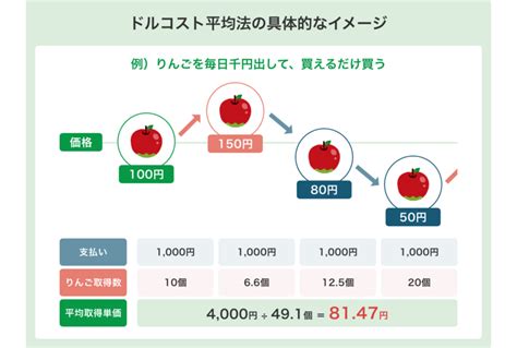 ドルコスト平均法とは？やり方・始め方、メリット・デメリットをわかりやすく解説｜k Zone Money