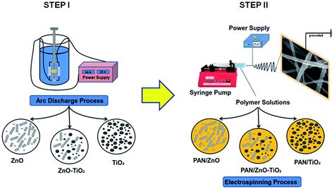 Electrospun TiO 2 ZnO PAN Hybrid Nanofiber Membranes With Efficient