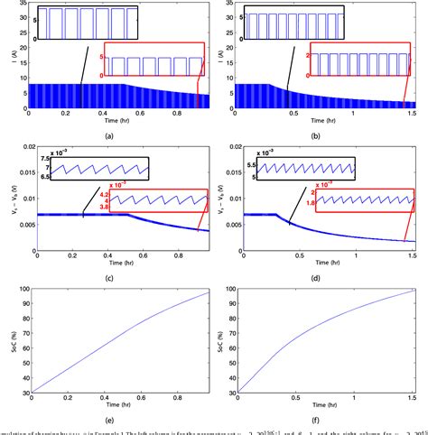 Pdf Optimal Pulse Modulated Lithium Ion Battery Charging Algorithms