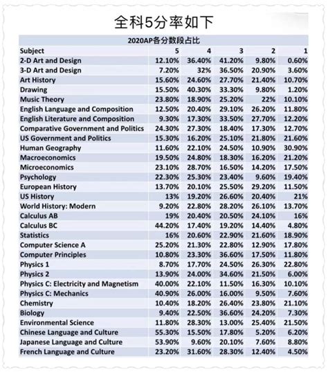 这些AP科目最多人拿5分 知乎