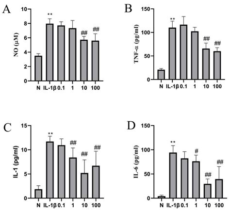 Molecules Free Full Text Analyses of Transcriptomics upon IL 1β