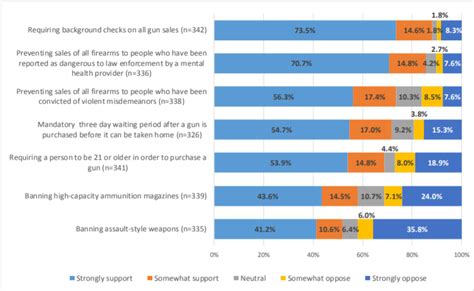 Kansas Speaks Survey Shows Desire For Gun Control Medicaid Expansion