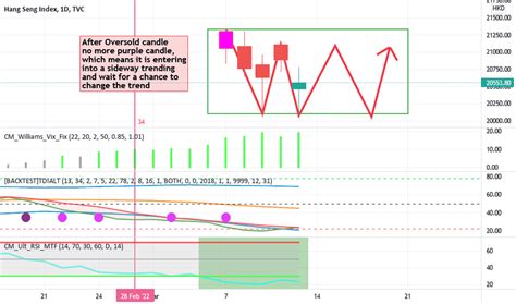 Ideas And Forecasts On Hang Seng Index Tvc Hsi Tradingview