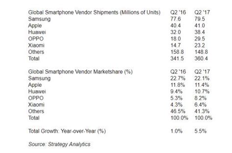 2017年q2全球手機總出貨量達36億 三星第一華為小米oppo前五 每日頭條