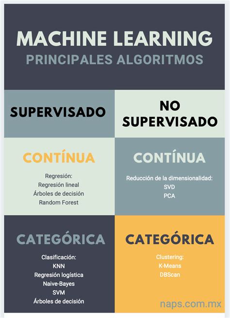 Machine Learning En Python Principales Algoritmos Naps Tecnología Y