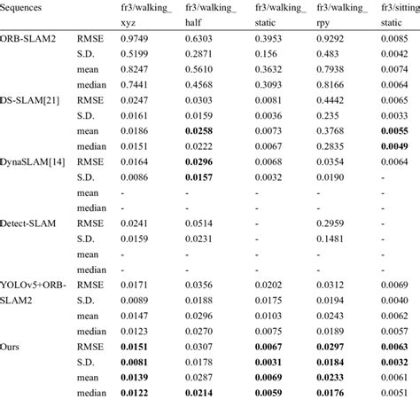 Comparison Of The Rmse Of Ate M Of Ddetr Slam Against Download Scientific Diagram