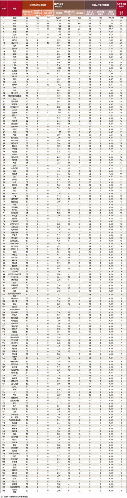 全球首个高等教育强国指数发布（2023）