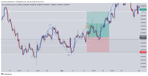 Oanda Eurgbp Chart Image By Amaramz Tradingview