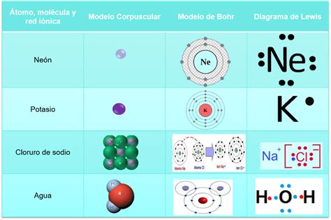 Cómo representar los átomos de los elementos químicos Nueva Escuela