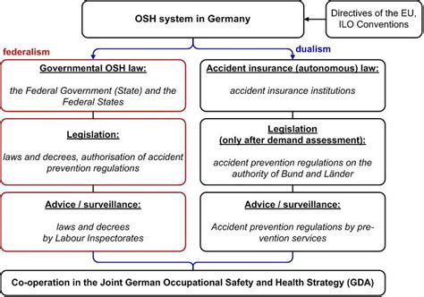 Osh System At National Level Germany Oshwiki European Agency For