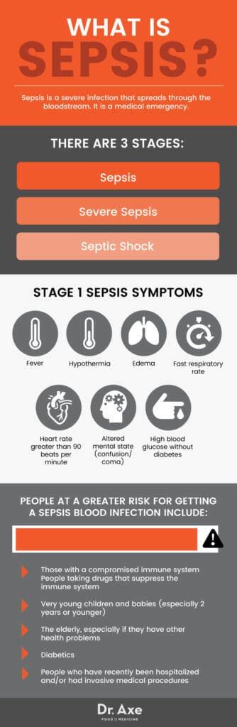 Sepsis Causes Symptoms And 7 Natural Tips For Prevention Dr Axe