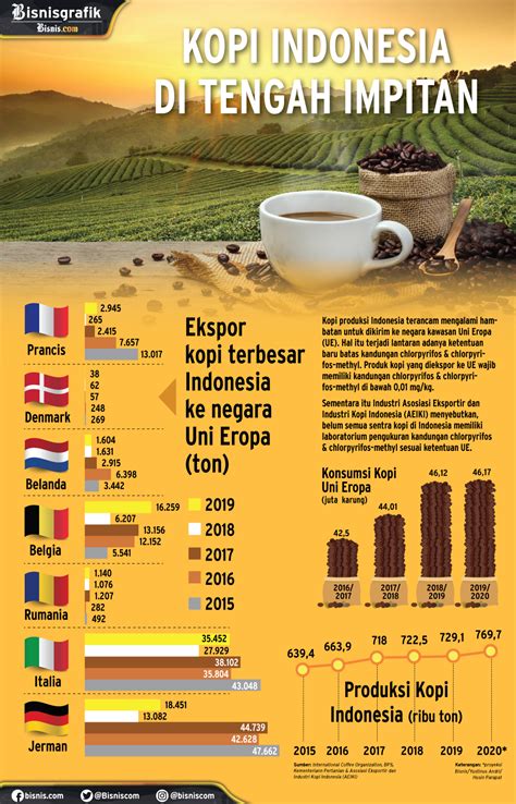 Kopi Indonesia Terancam Di Uni Eropa Infografik Bisnis