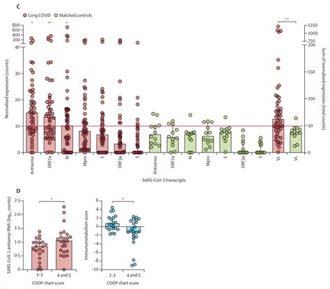 Blood Transcriptomic Analyses Reveal Persistent Sars Cov Rna And