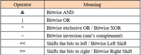 Python Tutorials Bitwise Operators In Python Devopsschool