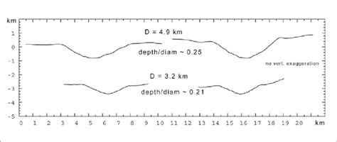 Profiles across craters of Phobos, showing a characteristic bowl-shape ...