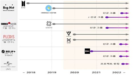 Here's All The Debut Plans HYBE Plans To Roll Out Under The Various Labels... Including ...