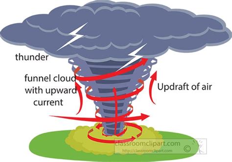 How A Tornado Forms Diagram