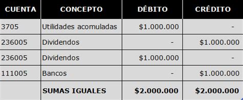 Como Contabilizar Pago De Dividendos A Socios