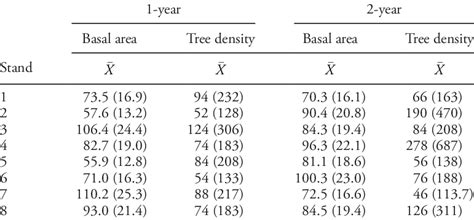 Estimates Of Basal Area Ft 2 Ac M 2 Hectare And Tree Density