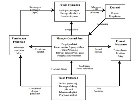 Contoh Manajemen Operasional Perusahaan Jasa 47 Koleksi Gambar