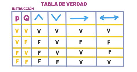 Tablas De Verdad Tablas De Verdad Y Conectivos Logicos Logica Porn