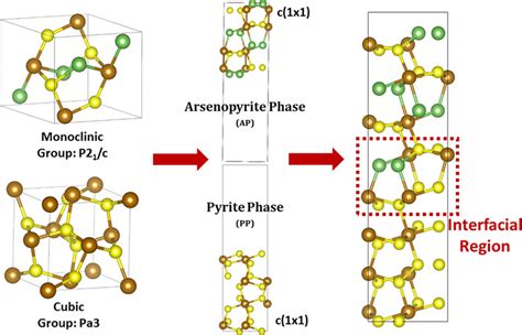 Pyrite Crystal Structure