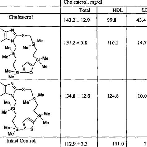 Cholesterol Level Lowering Activity Of Compound 3 And 4 Download