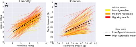 Interactions between donor Agreeableness and recipient characteristics ...
