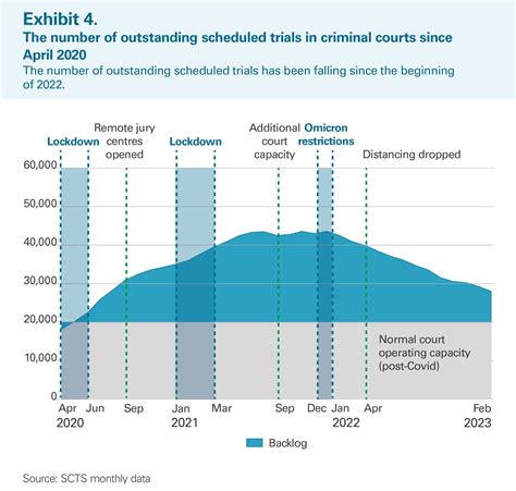 Criminal Courts Backlog Audit Scotland