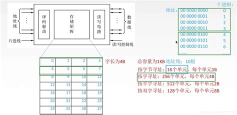 3 计算机组成原理第三章 存储系统 主存简单模型及寻址 半导体寄存器 存储器分类 主存与cpu连接 双口ram和多模块寄存器计组 存储芯片的