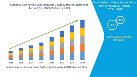 Gallium Nitride Semiconductor Device Market Global Industry Trends