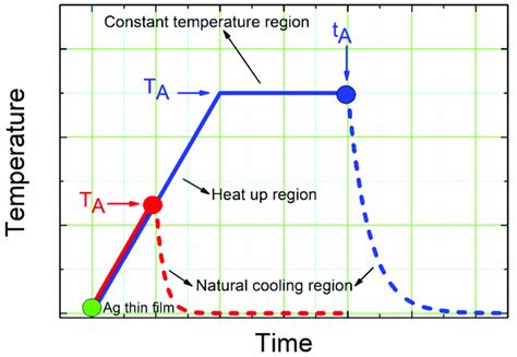 Schematic Diagram Of The Temperature Time Profile Program Employed For