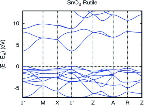 The Ggau Band Structure Of Sno 2 Rutile Download Scientific Diagram