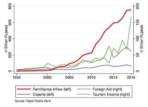 Figure 1 From IMPACT OF REMITTANCE ON NEPALESE ECONOMY AND REMITTANCE