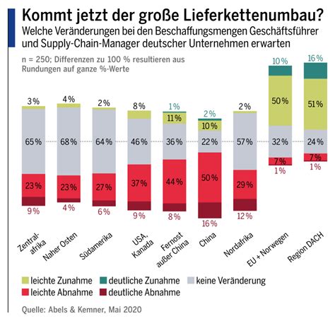 Zukunft Der Lieferketten Results FinanzWissen