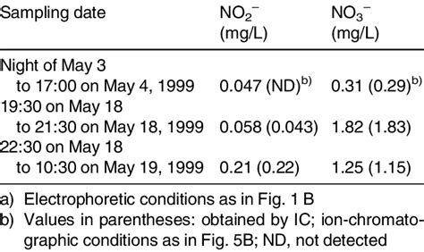 Analytical Results For Nitrite And Nitrate Ions In Rainwater A