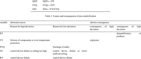 interaction equations  pre emulsification variable interaction