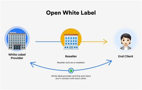 White Label Partnerships In Types Benefits And Best Practices