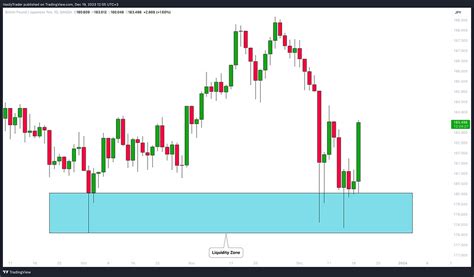 Smc Trading Basics Liquidity Zones How To Identify Them