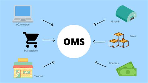 What Is An Order Management System Oms Nbkomputer