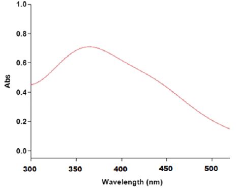 The UV VIS Absorption Spectra Of The Copper Oxide Nanoparticles