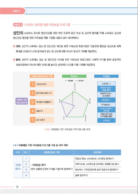 매뉴얼 스트레스 개선을 위한 텃밭정원 중심 치유농업프로그램 「감정과 생각노트」 마음두레