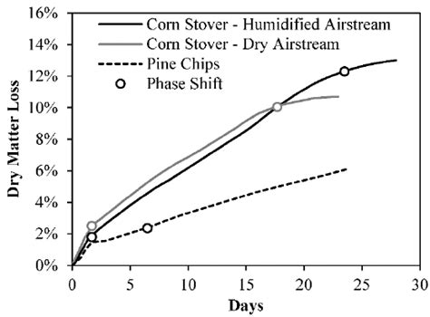 Carbon Dioxide Based Dry Matter Loss Estimates For Corn Stover And Pine