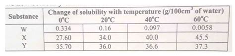 The Table Shows How Solubility Of Some Substances In Water Varies With