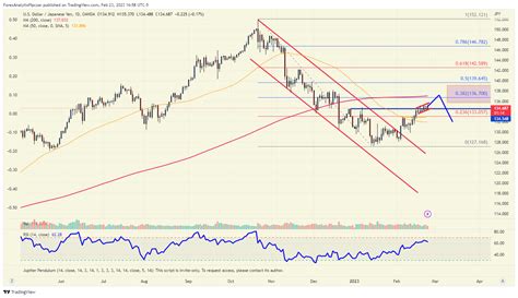 Chart of the day: USD/JPY